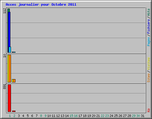 Acces journalier pour Octobre 2011