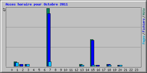Acces horaire pour Octobre 2011