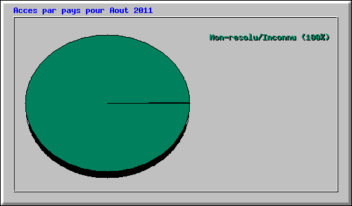 Acces par pays pour Aout 2011