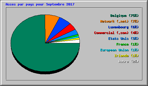 Acces par pays pour Septembre 2017