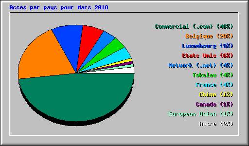 Acces par pays pour Mars 2018