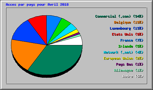 Acces par pays pour Avril 2018