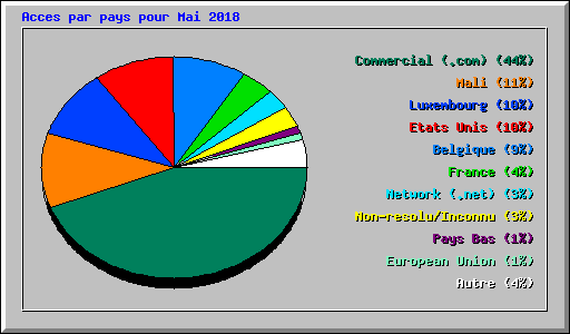 Acces par pays pour Mai 2018