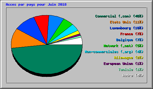Acces par pays pour Juin 2018