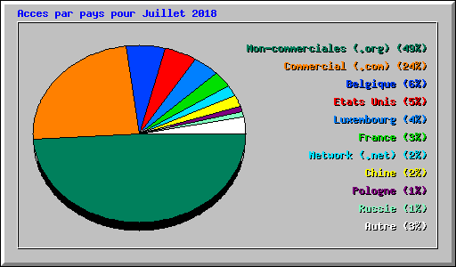 Acces par pays pour Juillet 2018