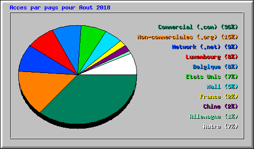 Acces par pays pour Aout 2018