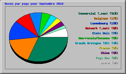 Acces par pays pour Septembre 2018