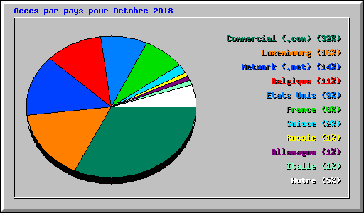 Acces par pays pour Octobre 2018