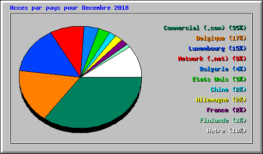 Acces par pays pour Decembre 2018