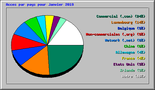 Acces par pays pour Janvier 2019