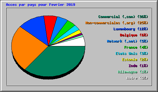 Acces par pays pour Fevrier 2019
