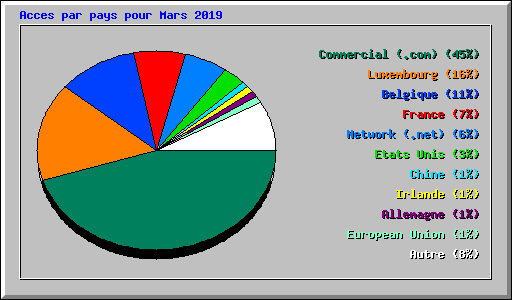Acces par pays pour Mars 2019