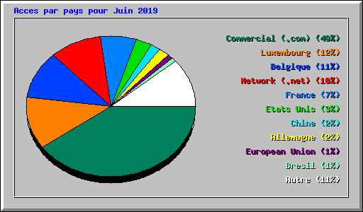 Acces par pays pour Juin 2019