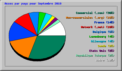 Acces par pays pour Septembre 2019