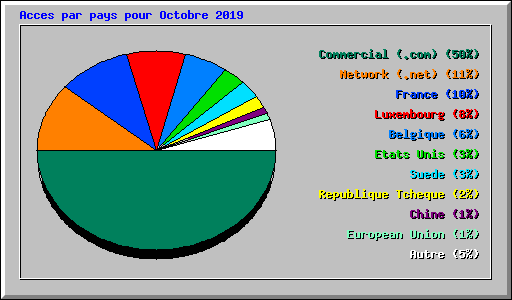 Acces par pays pour Octobre 2019