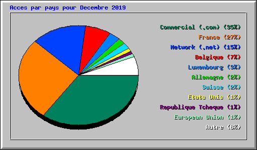Acces par pays pour Decembre 2019