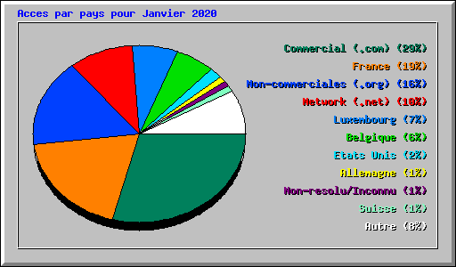 Acces par pays pour Janvier 2020