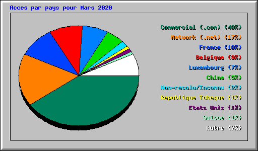 Acces par pays pour Mars 2020