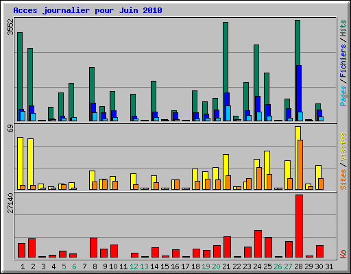Acces journalier pour Juin 2010