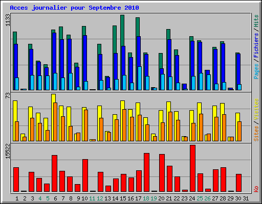Acces journalier pour Septembre 2010