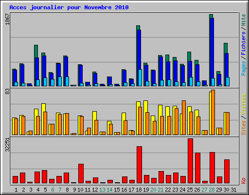 Acces journalier pour Novembre 2010