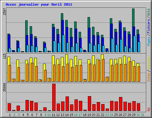 Acces journalier pour Avril 2011