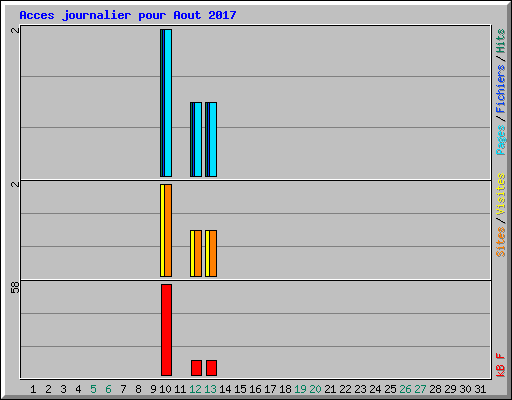 Acces journalier pour Aout 2017