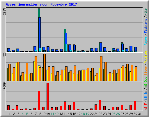 Acces journalier pour Novembre 2017