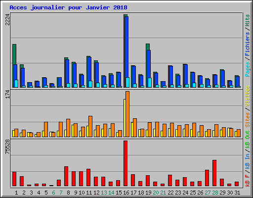 Acces journalier pour Janvier 2018