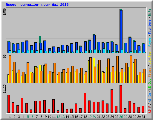Acces journalier pour Mai 2018