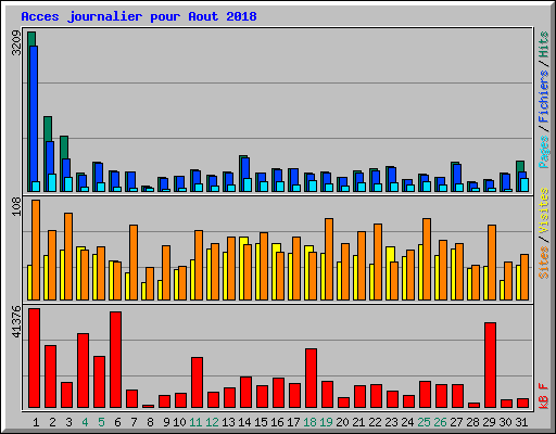 Acces journalier pour Aout 2018