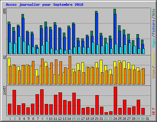 Acces journalier pour Septembre 2018