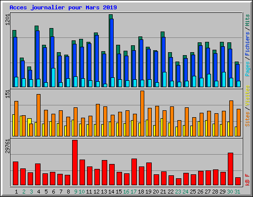 Acces journalier pour Mars 2019