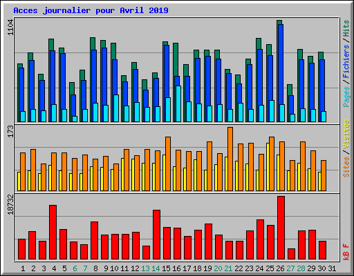 Acces journalier pour Avril 2019
