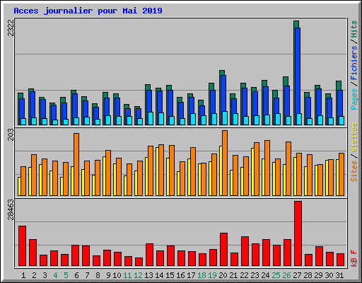 Acces journalier pour Mai 2019
