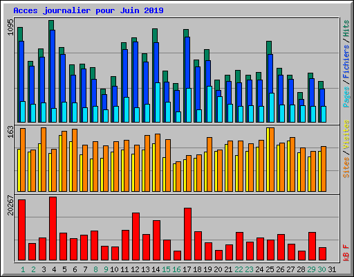 Acces journalier pour Juin 2019