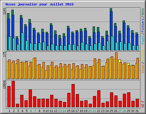 Acces journalier pour Juillet 2019