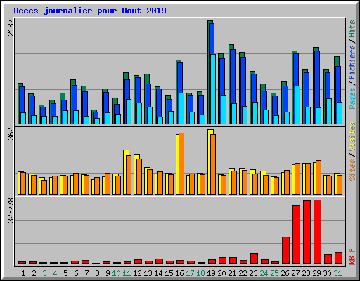 Acces journalier pour Aout 2019