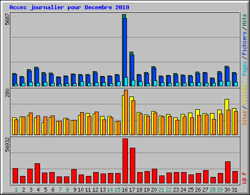 Acces journalier pour Decembre 2019