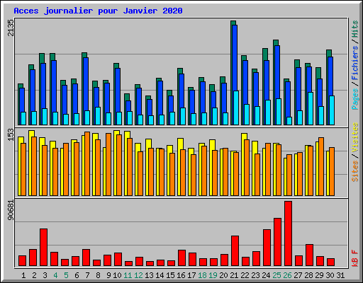 Acces journalier pour Janvier 2020