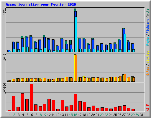 Acces journalier pour Fevrier 2020