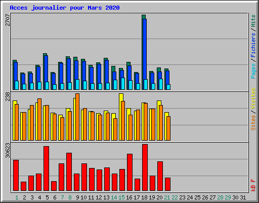 Acces journalier pour Mars 2020