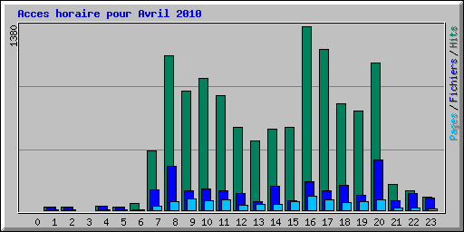 Acces horaire pour Avril 2010