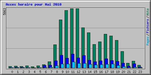 Acces horaire pour Mai 2010