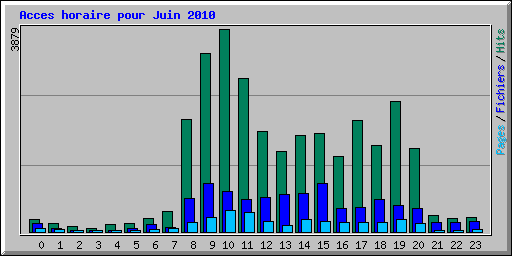 Acces horaire pour Juin 2010