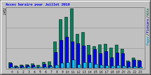 Acces horaire pour Juillet 2010