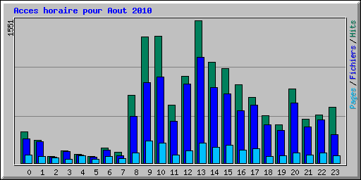 Acces horaire pour Aout 2010