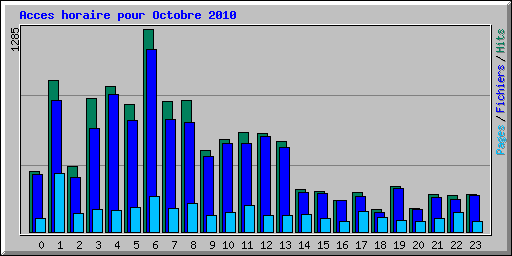 Acces horaire pour Octobre 2010
