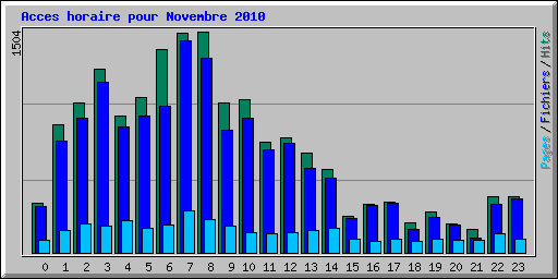 Acces horaire pour Novembre 2010