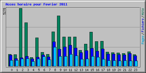 Acces horaire pour Fevrier 2011